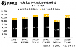 聯(lián)想增長的背后不只是“復蘇”