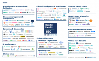CB Insights公布全球數(shù)字醫(yī)療150強(qiáng)，深透醫(yī)療等中國(guó)力量上榜
